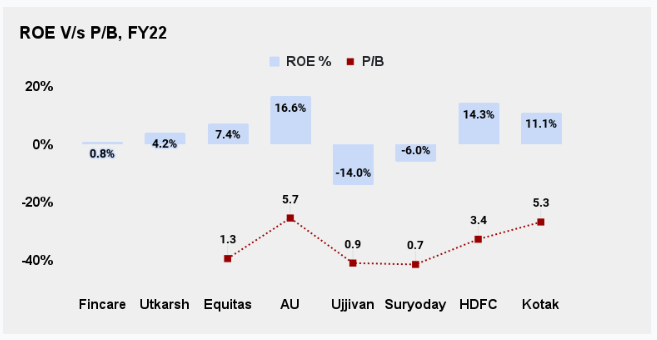 Utkarsh and Fincare Small Finance Banks