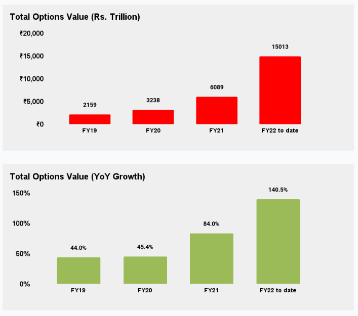 Total Options Value