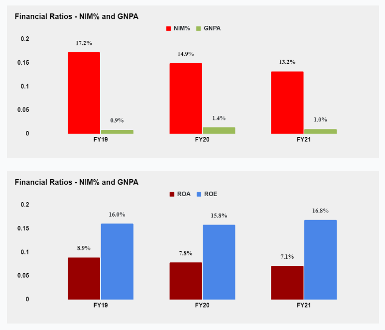 Important Financial ratios for Five Star Business Finance