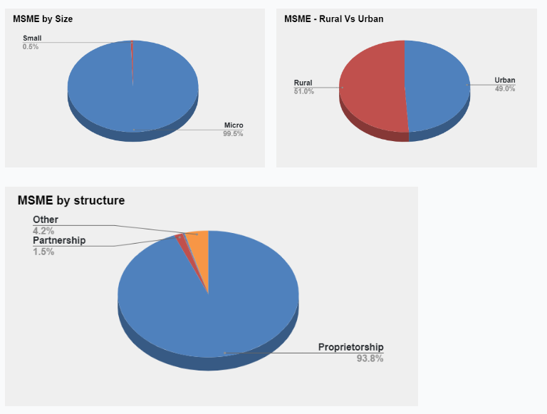 MSME Distribution chart