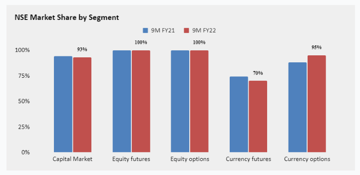 NSE Market Share