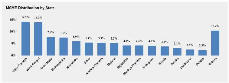 MSME Distribution Chart