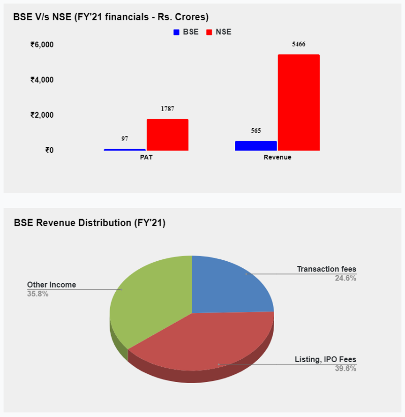 BSE v/s NSE