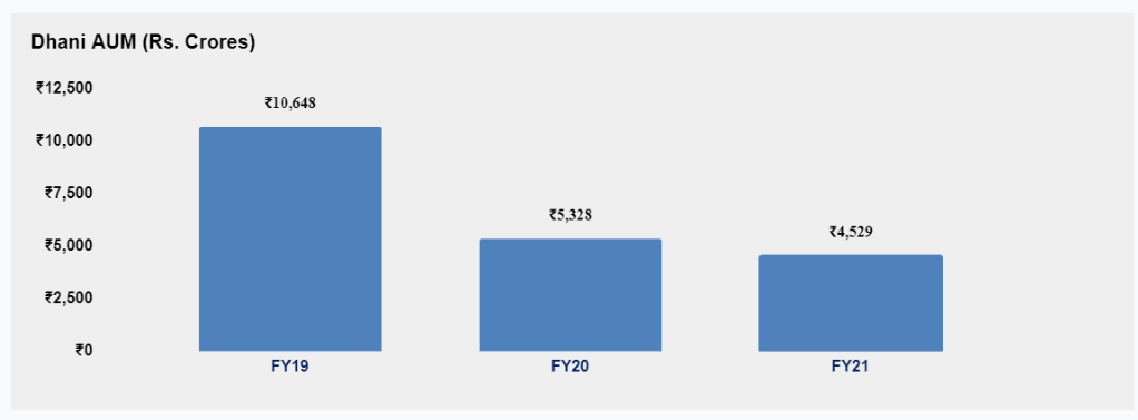 Understanding InCred Financial - Peer Comparision vs Dhani