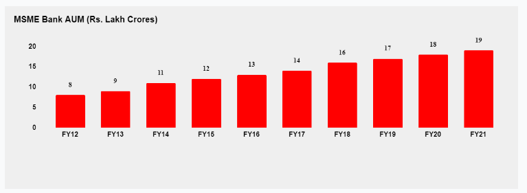 MSME Distribution Chart AUM