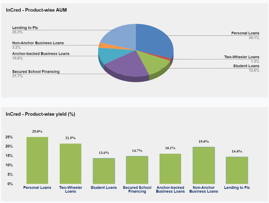 Understanding InCred Financial - Peer Comparision vs Dhani