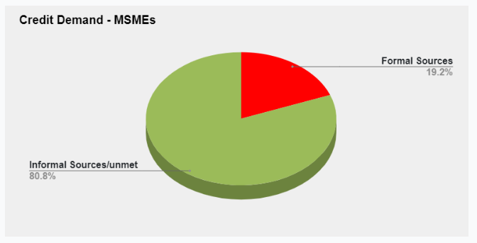 Credit Demand for MSMEs