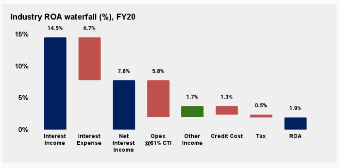 Utkarsh and Fincare Small Finance Banks