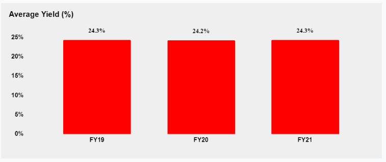 Five Star Business Finance Annual Yield Chart