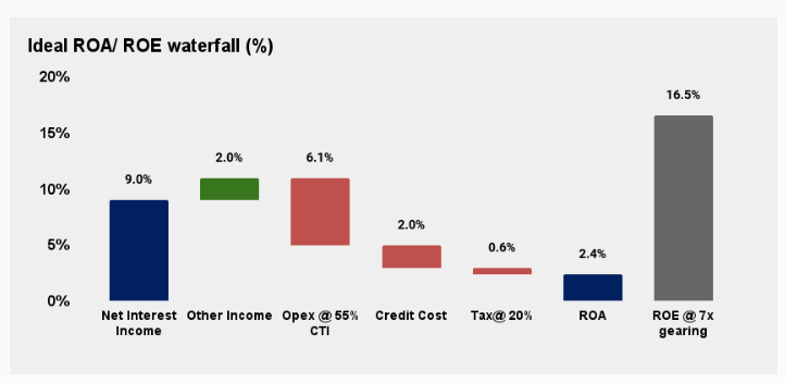 Utkarsh and Fincare Small Finance Banks