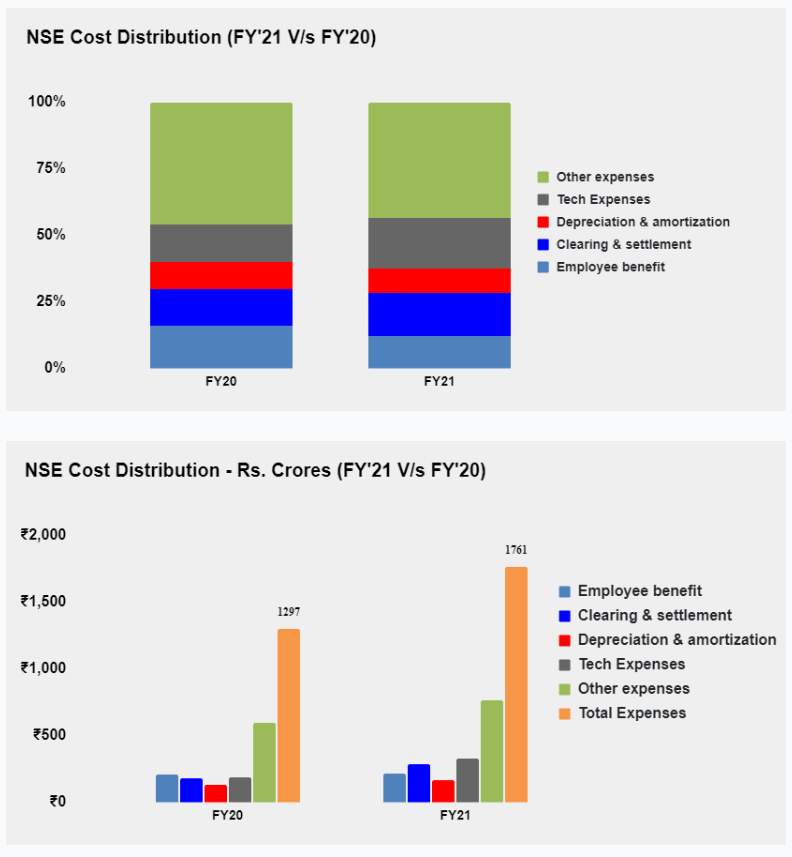 Cost Distribution