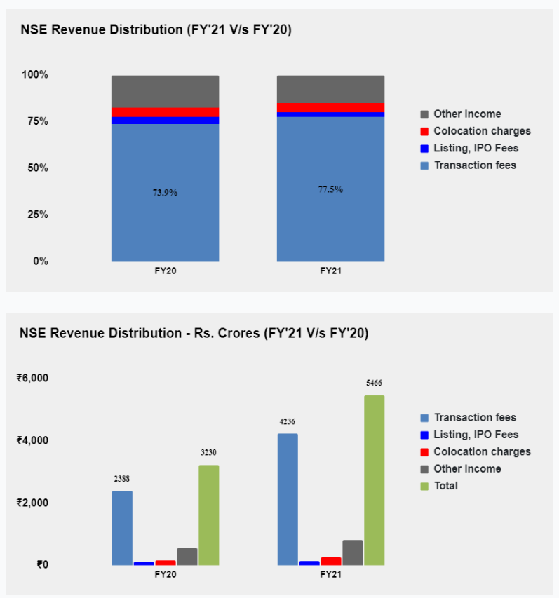 Revenue Distribution