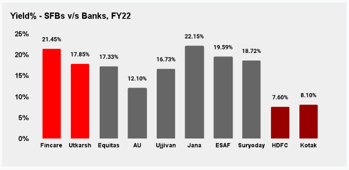 Utkarsh and Fincare Small Finance Banks