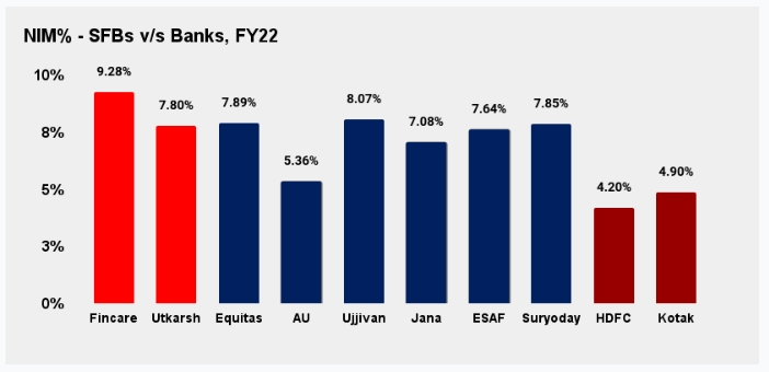 Utkarsh and Fincare Small Finance Banks