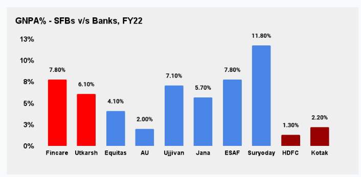 Utkarsh and Fincare Small Finance Banks