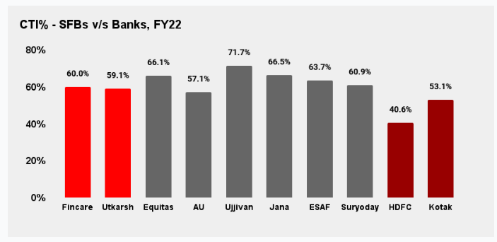 Utkarsh and Fincare Small Finance Banks