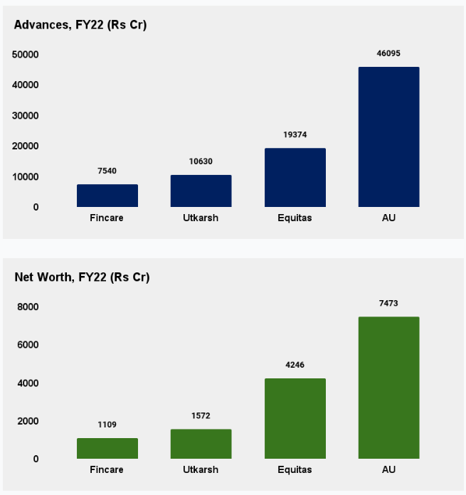 Utkarsh and Fincare Small Finance Banks