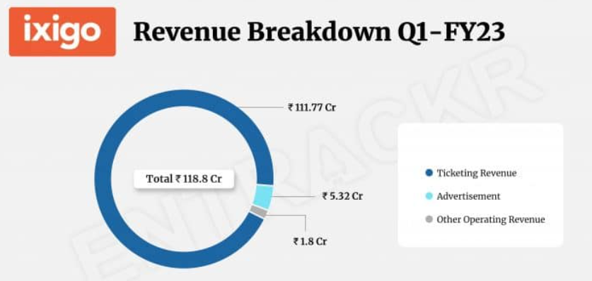 Ixigo Revenue