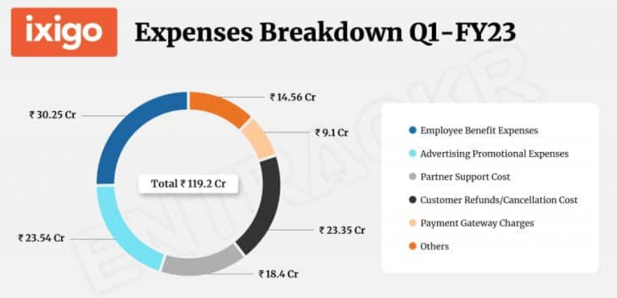 Ixigo Expenses Breakdown