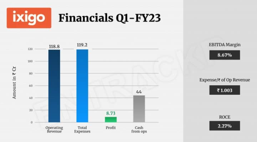 Ixigo Financials