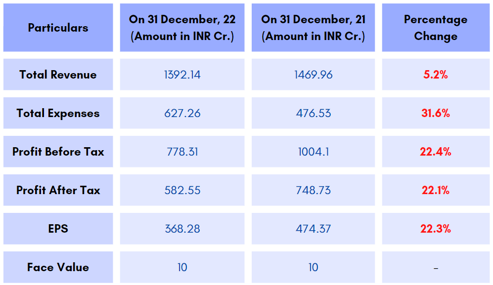 HDFC Financial Performance FY22