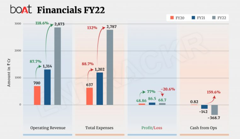 boAt Financials Chart FY22