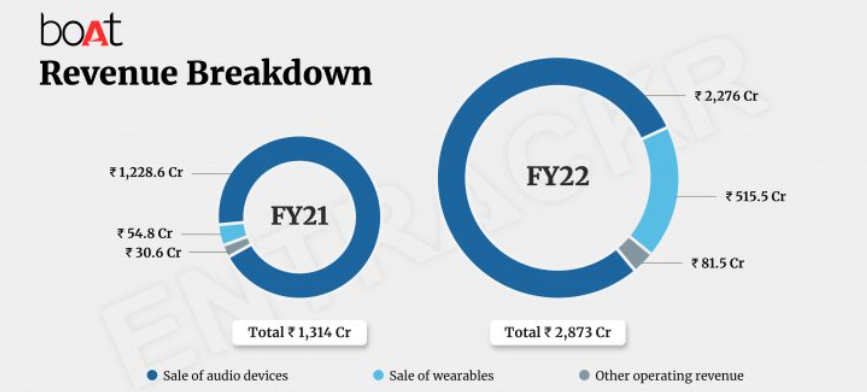 boAt Revenue Breakdown