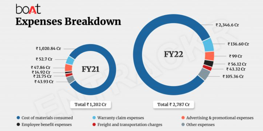 boAt Expenses Breakdown