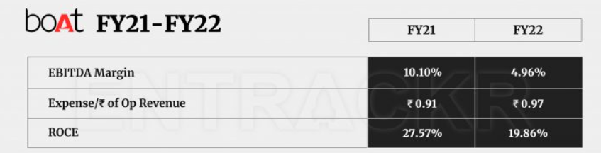 boAt FY21-FY22 data
