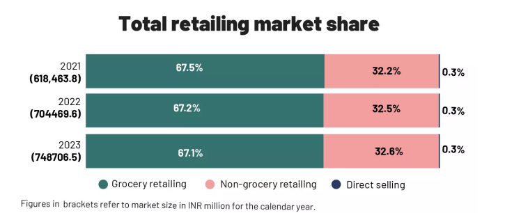 Reliance Retail readies to disrupt the FMCG space