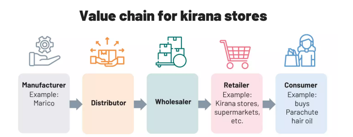 Reliance Retail readies to disrupt the FMCG space