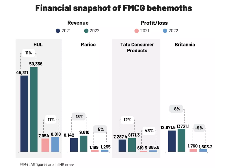 Reliance Retail readies to disrupt the FMCG space