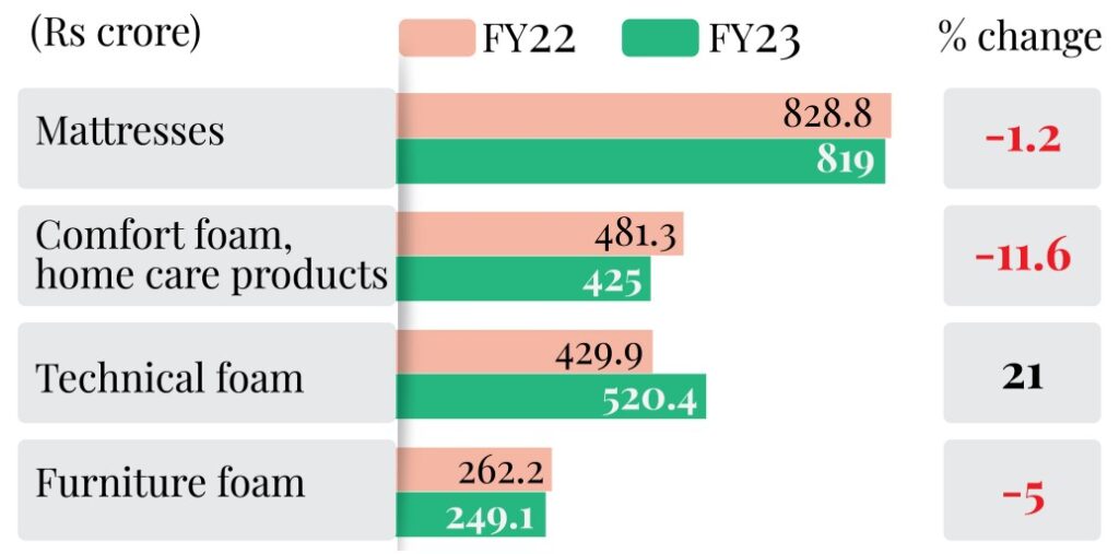 Mattress sales contributes the largest sale from Sheela Foam's revenue
