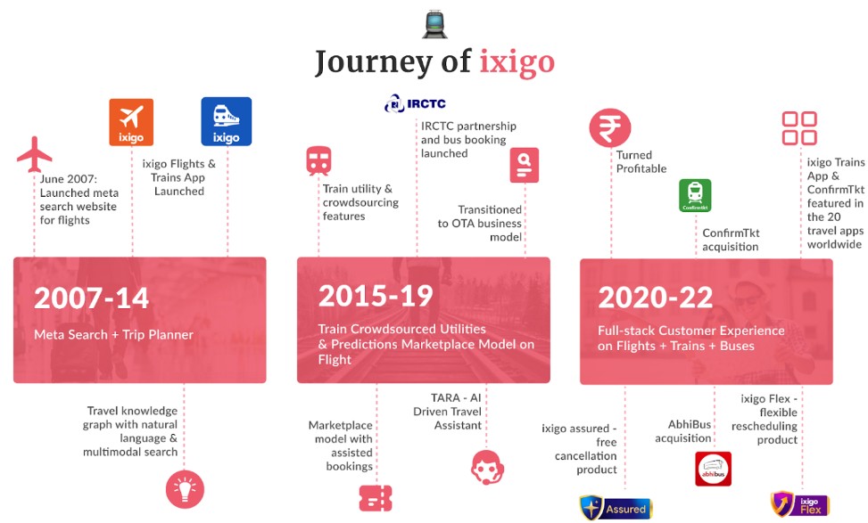 Journey of Ixigo