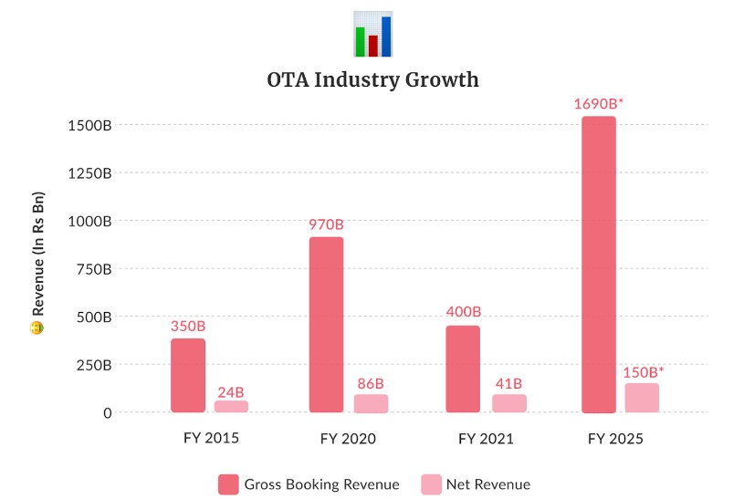 OTA industry growth
