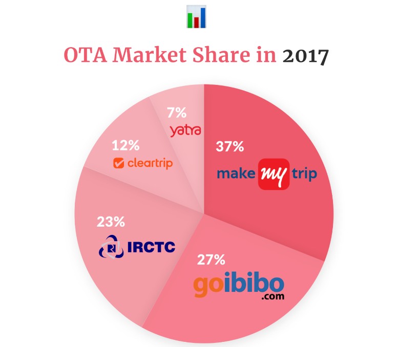 Market share of online travel agency in 2017