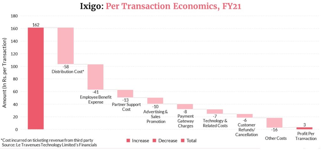 Per transaction economics