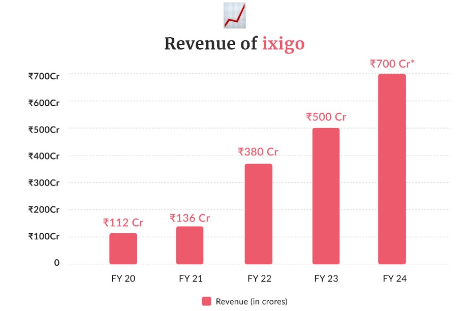 revenue of ixigo