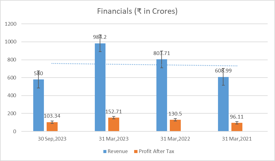 Inox India Limited Financial Information