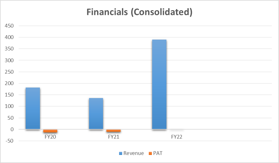 Droom Technologies Financials