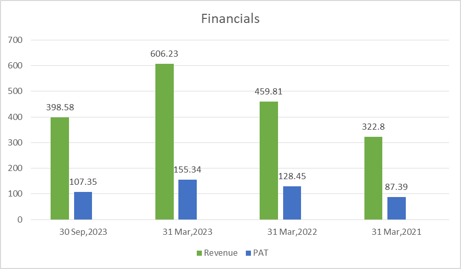 India Shelter Finance: Financials