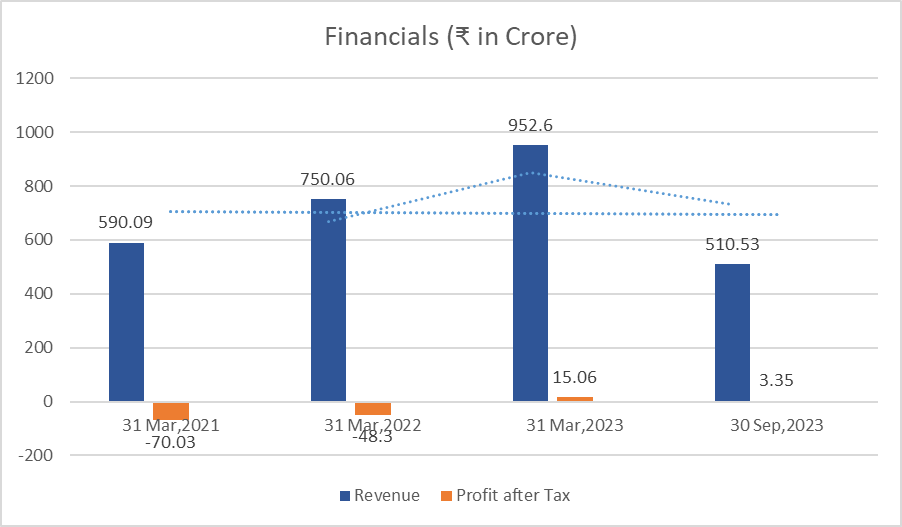 Jyoti CNC Automation Limited IPO Detail - Financial Graph