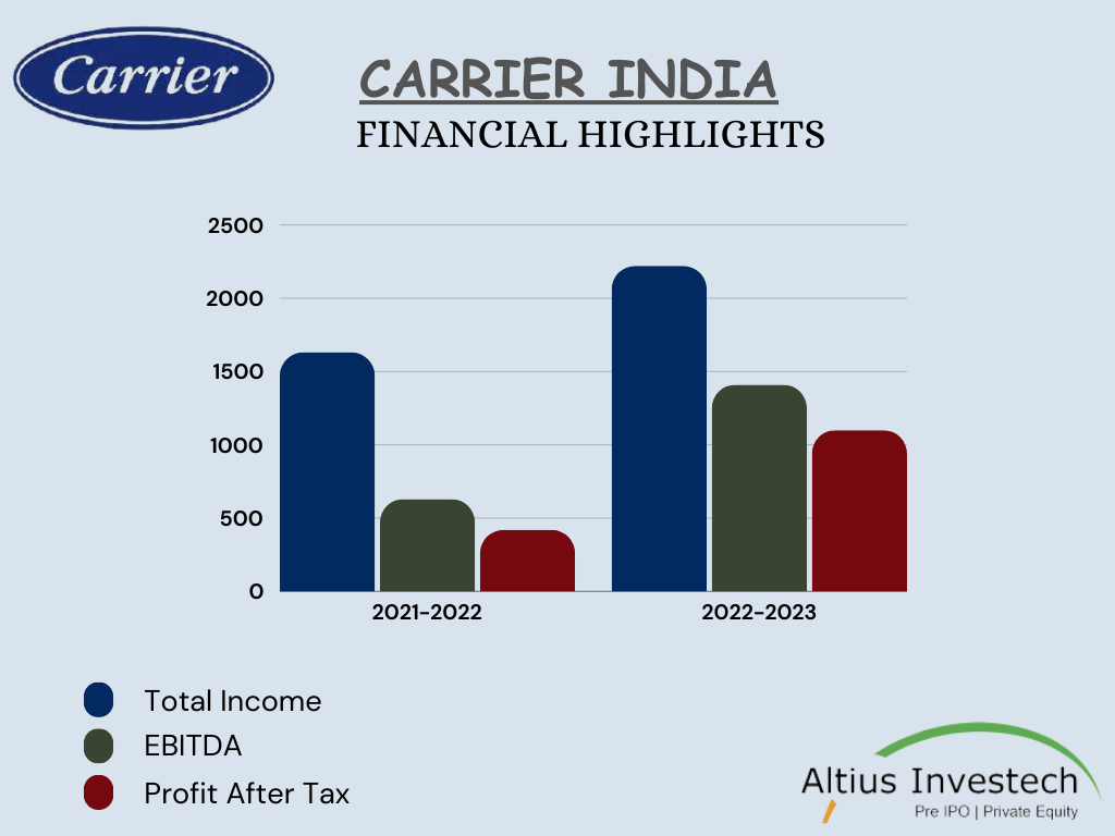 Carrier India Financial Highlights Bar Graph Chart