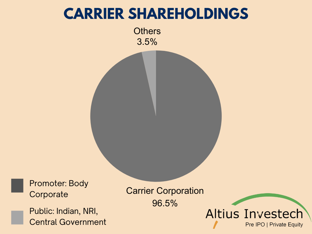 Shareholdings of Carrier Pie Chart
