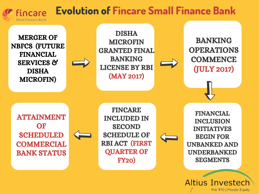 Evolution of Fincare Small Finance Bank