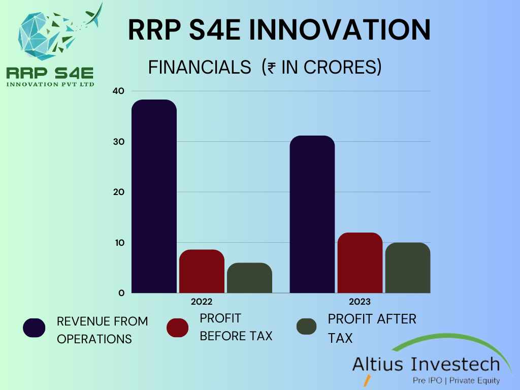 RRP S4E Innovation: Financial Highlights 2022-2023