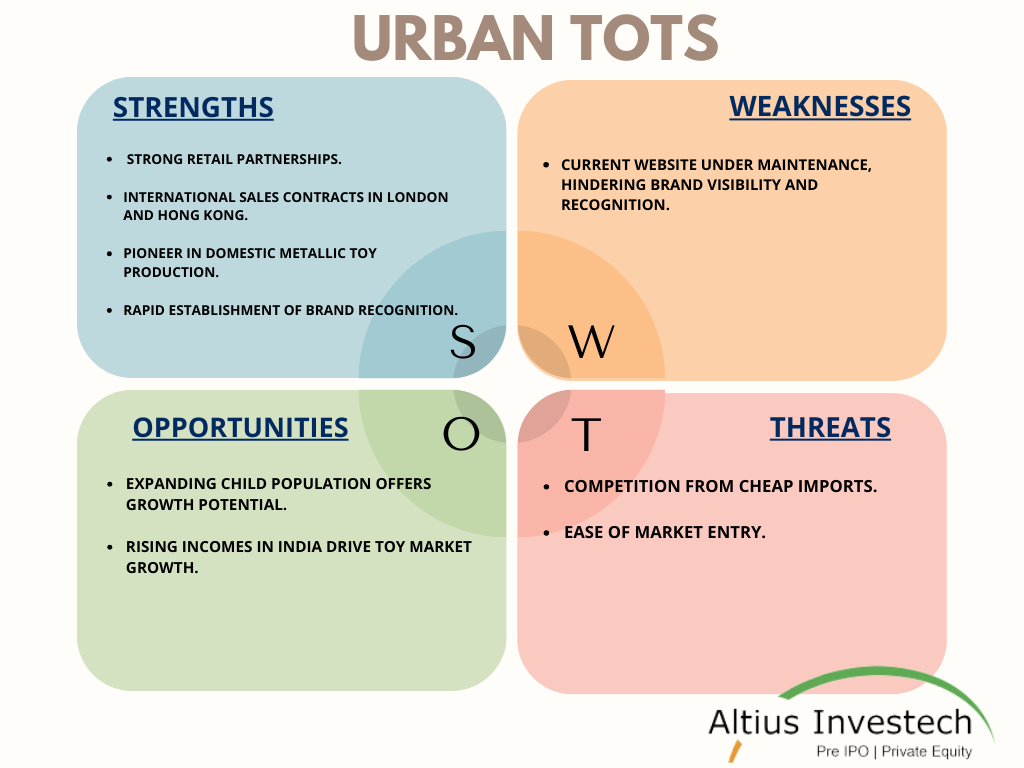 Urban Tots: SWOT Analysis Chart