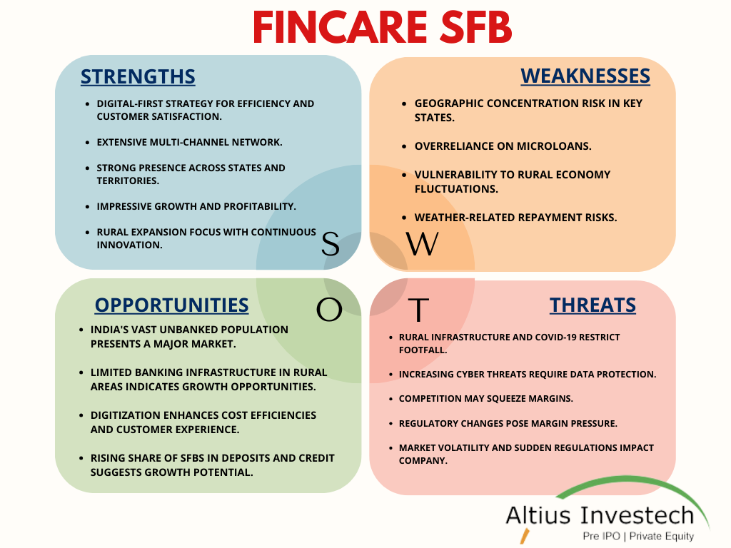 Fincare SFB: SWOT Analysis