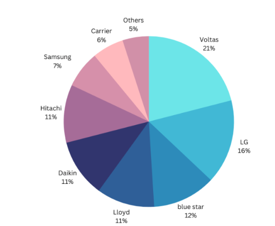 Market Share Distribution of Key Players Pie chart