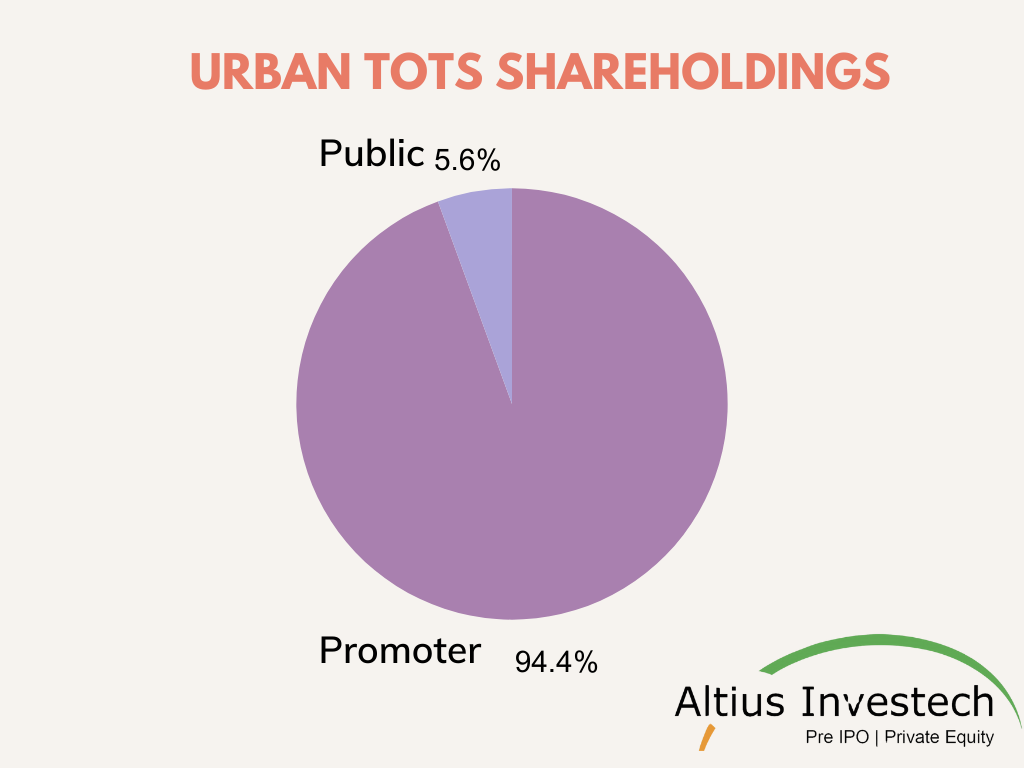 
: Shareholdings Pie Chart